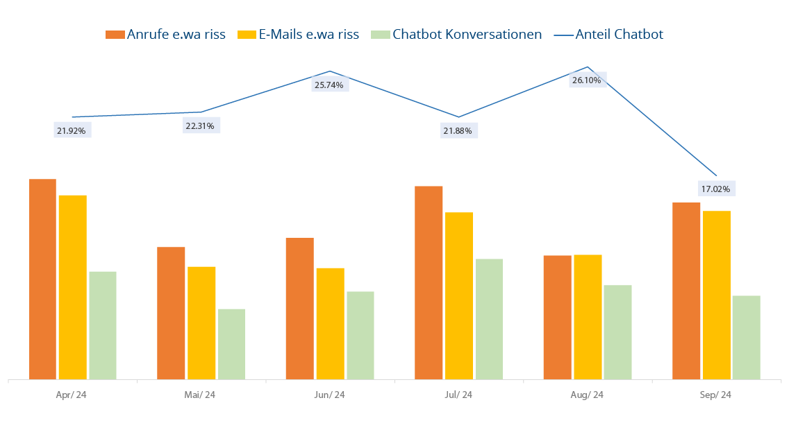 Balken- und Liniendiagramm Chatbot-Nutzung